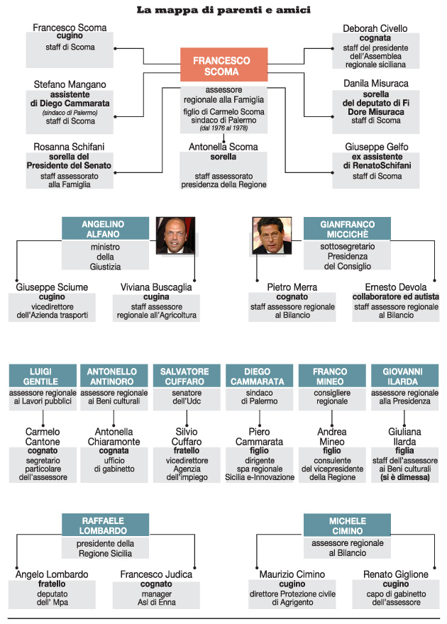 SCOMA, ASSESSORE ALLA "GRANDE FAMIGLIA", POSTI PER SORELLA, CUGINO E COGNATA